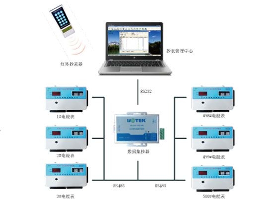 多用戶遠程自動抄表與控制系統(tǒng)